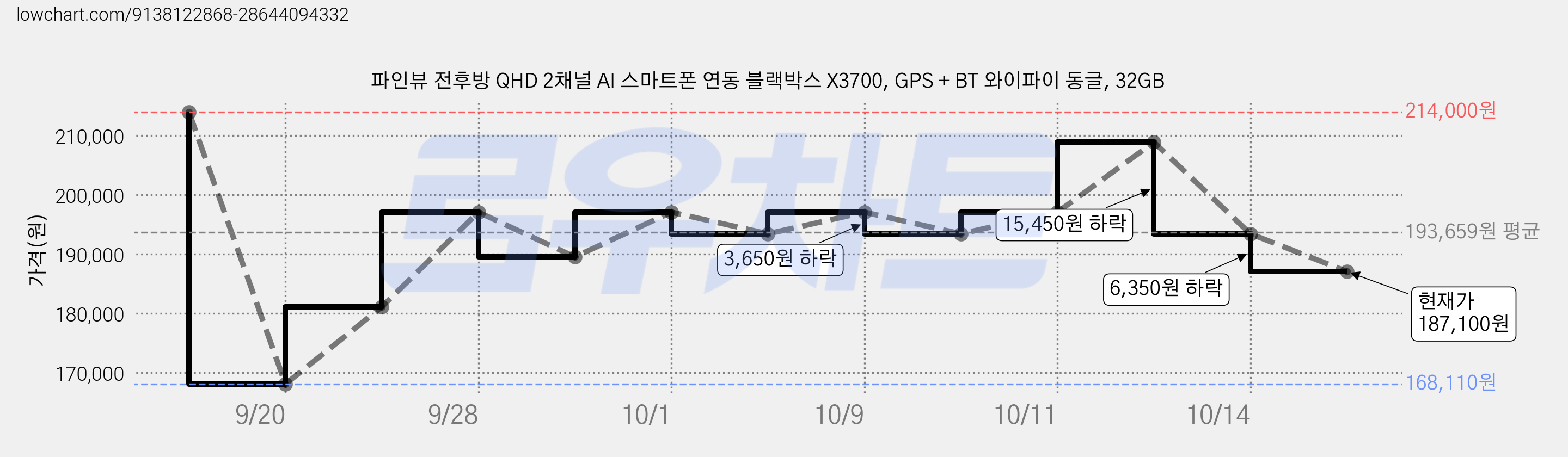 파인뷰 전후방 QHD 2채널 AI 스마트폰 연동 블랙박스 X3700, GPS + BT 와이파이 동글, 32GB 가격 변동 차트, 현재가 187,100원, 관측 최저가 168,110원