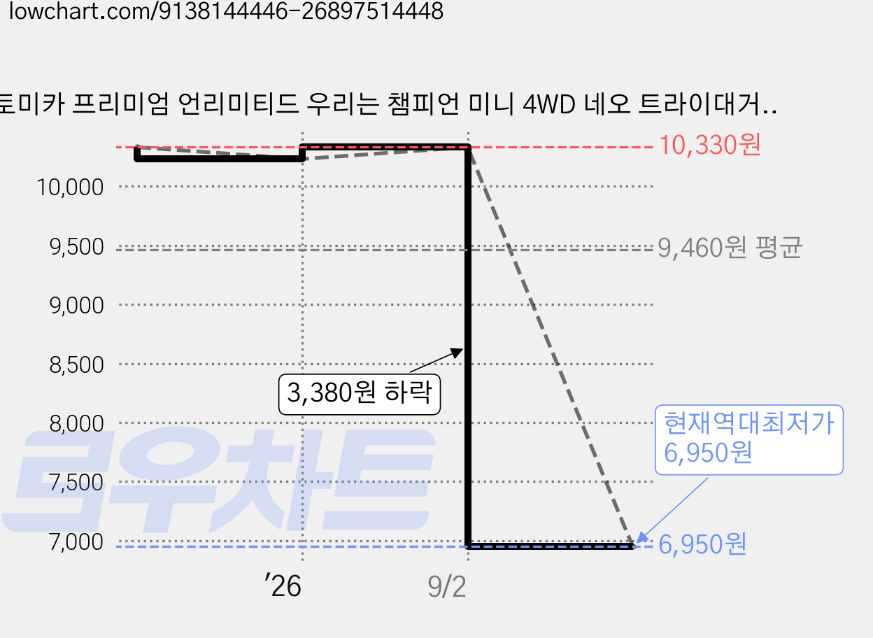 토미카 프리미엄 언리미티드 우리는 챔피언 미니 4WD 네오 트라이대거 ZMC, 1개, 혼합색상 가격 변동 차트, 현재가 6,950원, 역대최저가