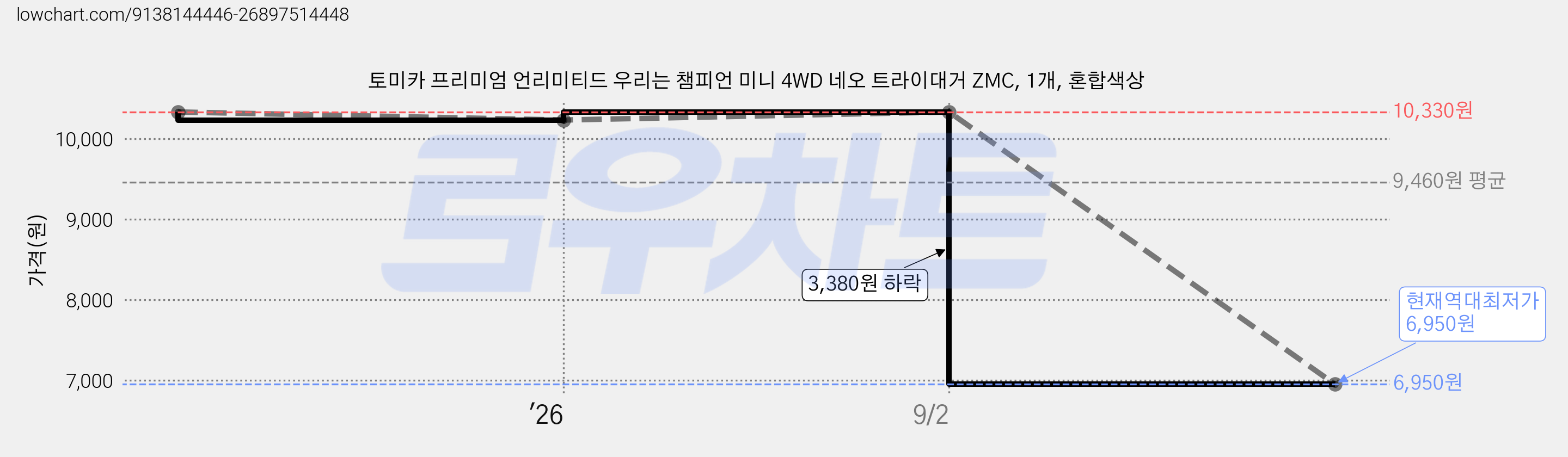 토미카 프리미엄 언리미티드 우리는 챔피언 미니 4WD 네오 트라이대거 ZMC, 1개, 혼합색상 가격 변동 차트, 현재가 6,950원, 역대최저가