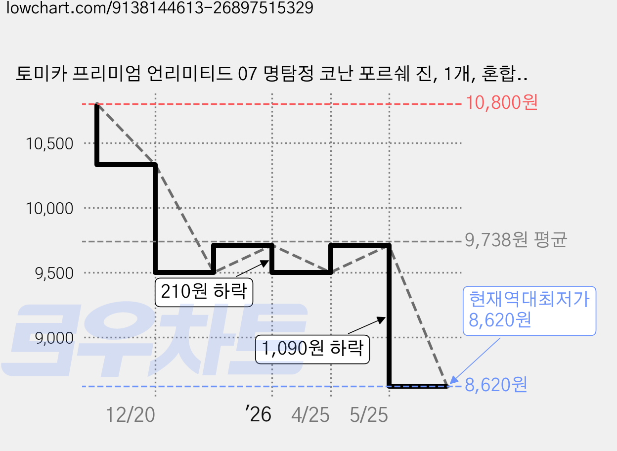 토미카 프리미엄 언리미티드 07 명탐정 코난 포르쉐 진, 1개, 혼합색상 가격 변동 차트, 현재가 8,620원, 역대최저가