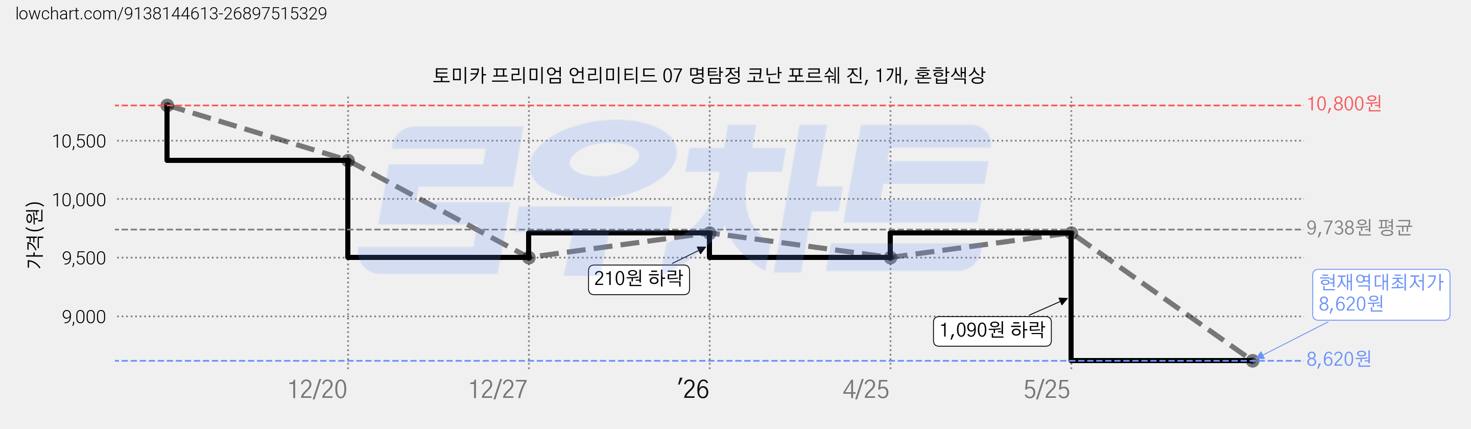 토미카 프리미엄 언리미티드 07 명탐정 코난 포르쉐 진, 1개, 혼합색상 가격 변동 차트, 현재가 8,620원, 역대최저가
