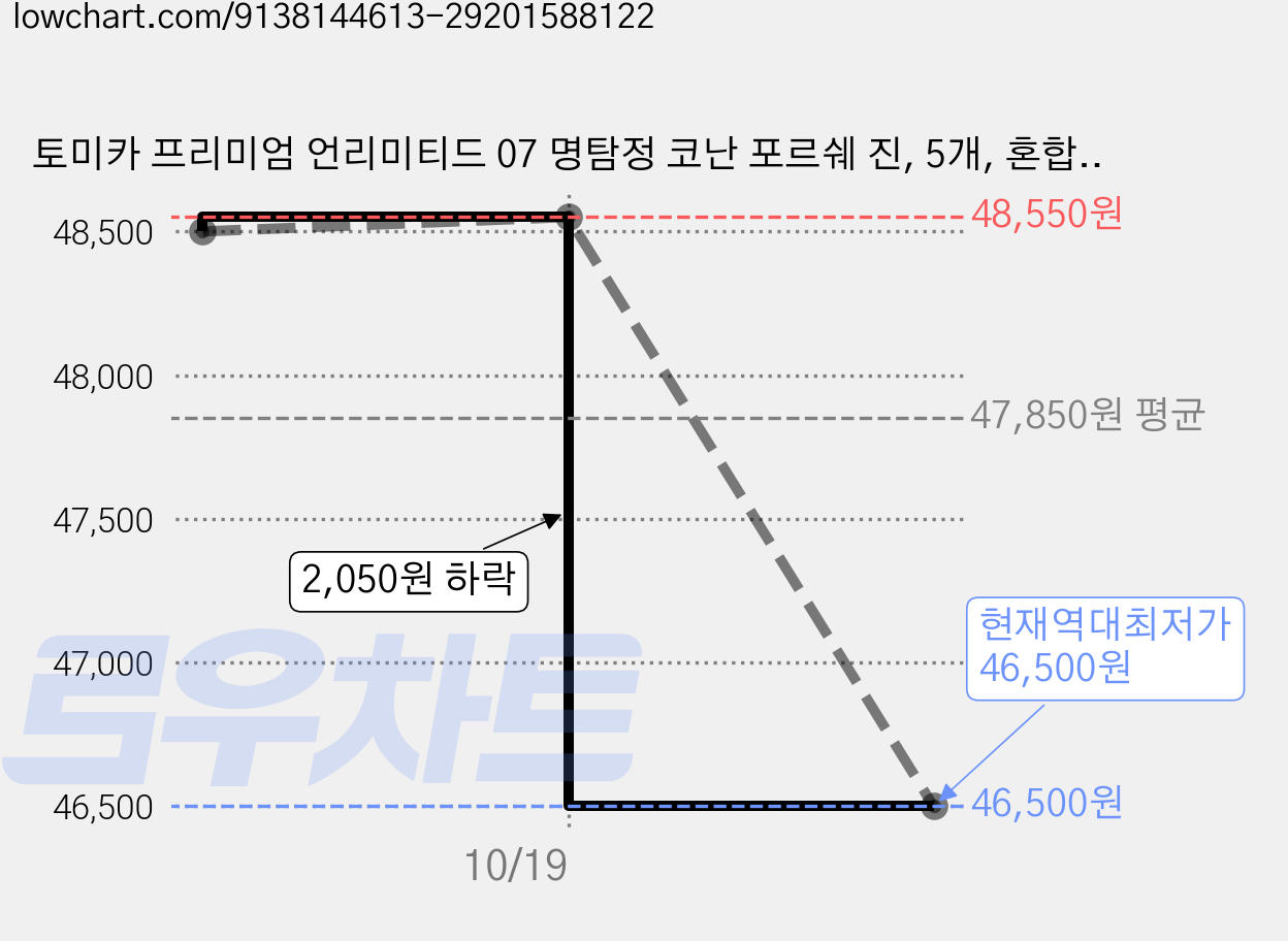 토미카 프리미엄 언리미티드 07 명탐정 코난 포르쉐 진, 5개, 혼합색상 가격 변동 차트, 현재가 46,500원, 역대최저가