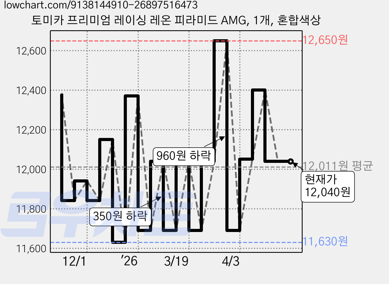 토미카 프리미엄 레이싱 레온 피라미드 AMG, 1개, 혼합색상 가격 변동 차트, 현재가 12,040원, 관측 최저가 11,460원