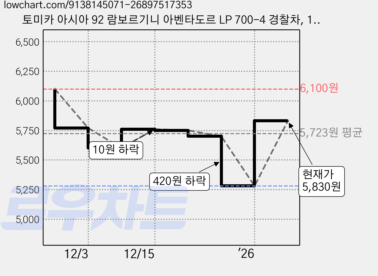 토미카 아시아 92 람보르기니 아벤타도르 LP 700-4 경찰차, 1개, 혼합색상 가격 변동 차트, 현재가 5,830원, 관측 최저가 5,280원