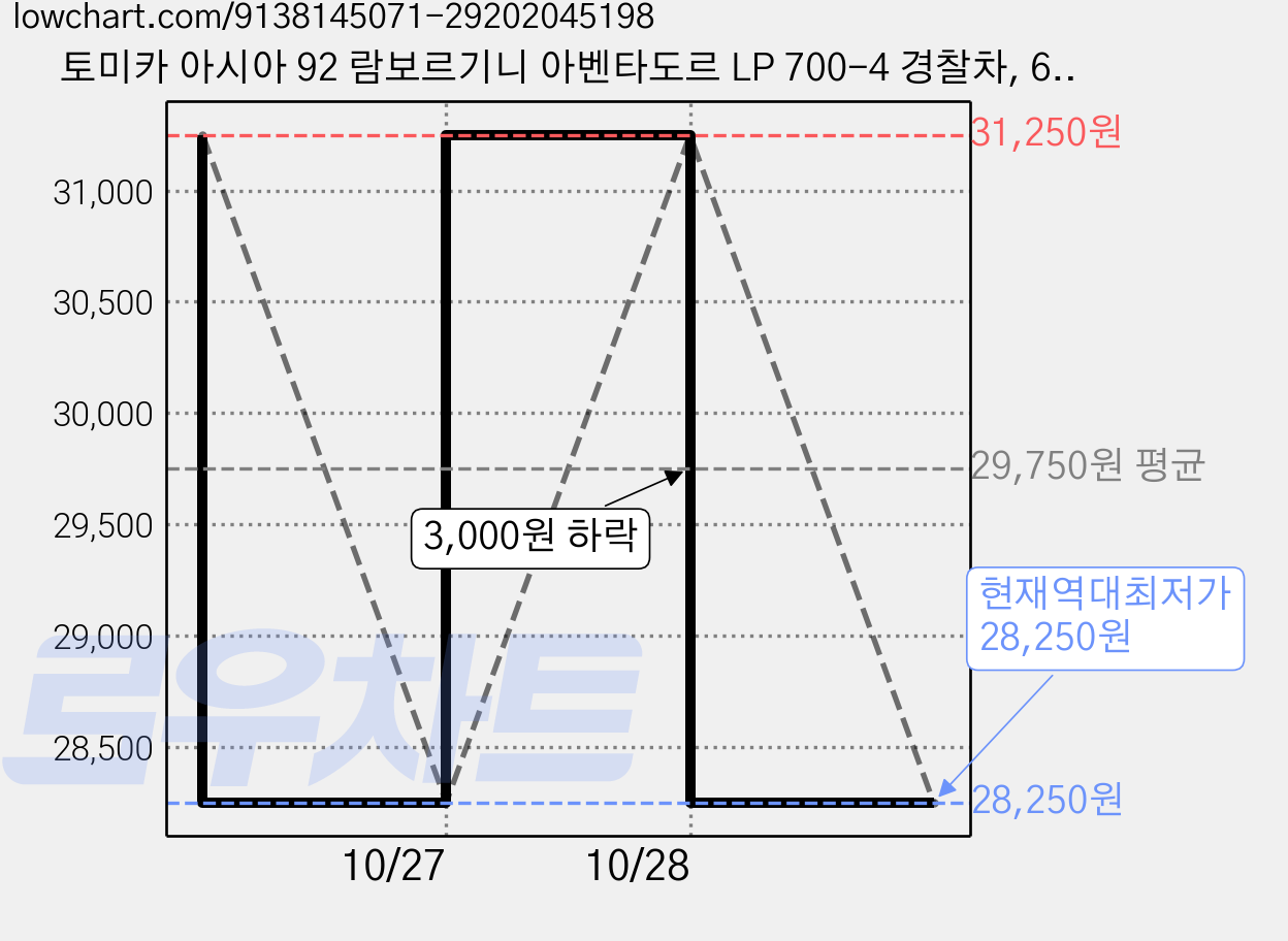 토미카 아시아 92 람보르기니 아벤타도르 LP 700-4 경찰차, 6개, 혼합색상 가격 변동 차트, 현재가 28,250원, 역대최저가