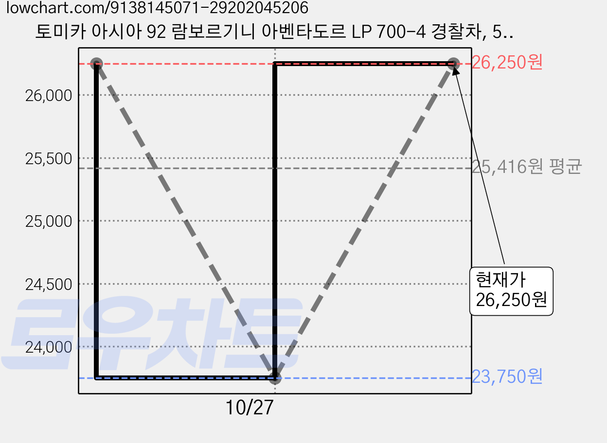 토미카 아시아 92 람보르기니 아벤타도르 LP 700-4 경찰차, 5개, 혼합색상 가격 변동 차트, 현재가 23,750원, 역대최저가