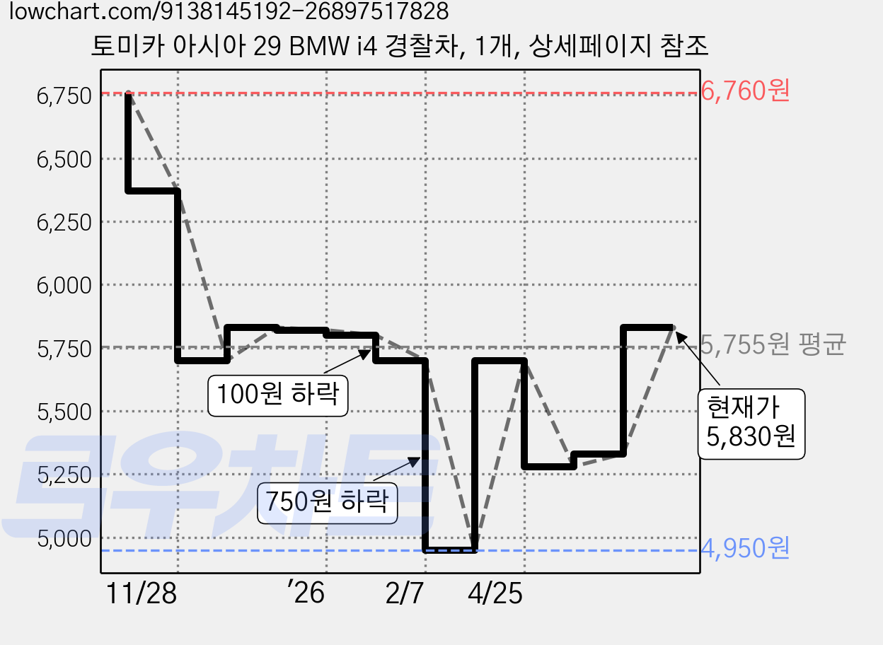 토미카 아시아 29 BMW i4 경찰차, 1개, 상세페이지 참조 가격 변동 차트, 현재가 5,830원, 관측 최저가 4,950원