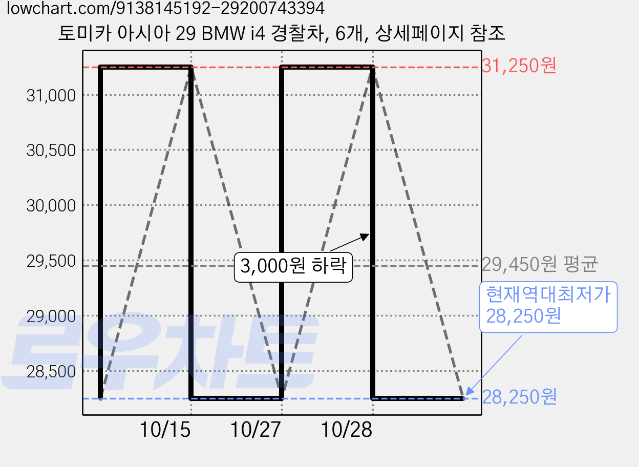 토미카 아시아 29 BMW i4 경찰차, 6개, 상세페이지 참조 가격 변동 차트, 현재가 28,250원, 역대최저가
