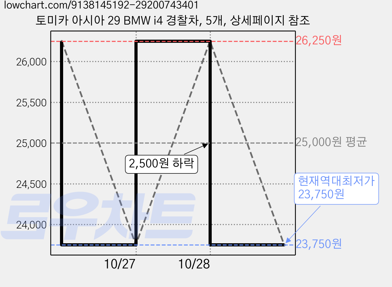 토미카 아시아 29 BMW i4 경찰차, 5개, 상세페이지 참조 가격 변동 차트, 현재가 23,750원, 역대최저가