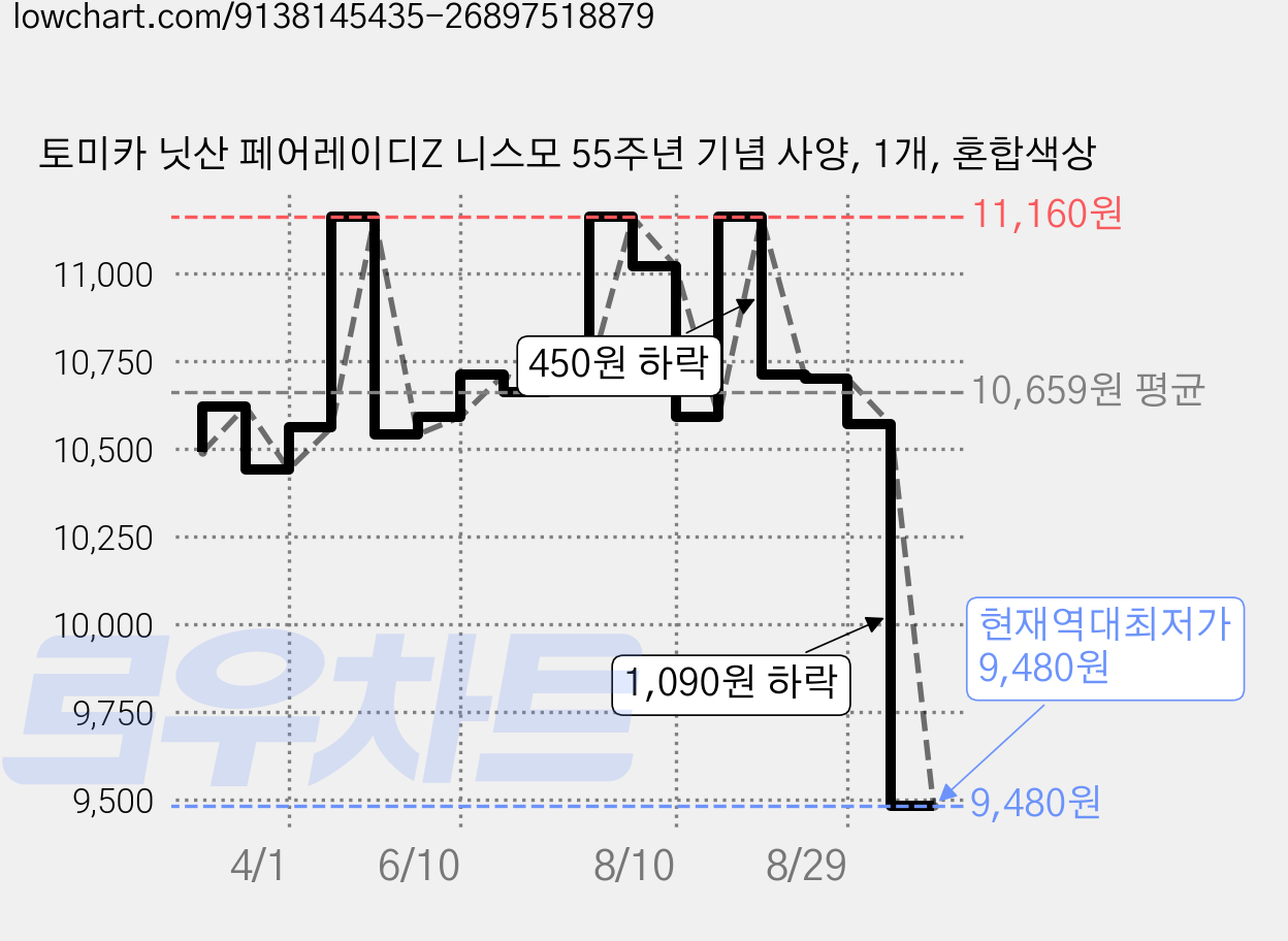 토미카 닛산 페어레이디Z 니스모 55주년 기념 사양, 1개, 혼합색상 가격 변동 차트, 현재가 9,480원, 역대최저가