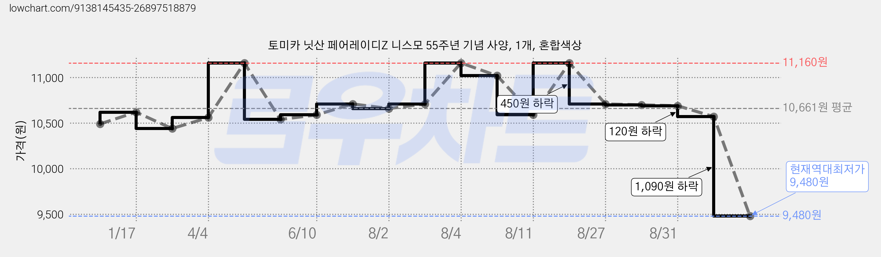 토미카 닛산 페어레이디Z 니스모 55주년 기념 사양, 1개, 혼합색상 가격 변동 차트, 현재가 9,480원, 역대최저가