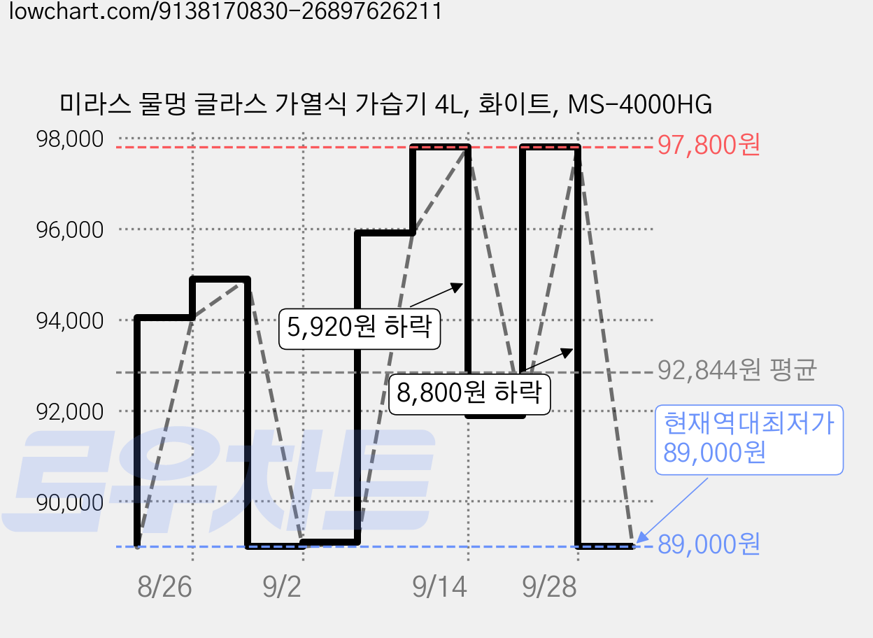 미라스 물멍 글라스 가열식 가습기 4L, 화이트, MS-4000HG 가격 변동 차트, 현재가 89,000원, 역대최저가