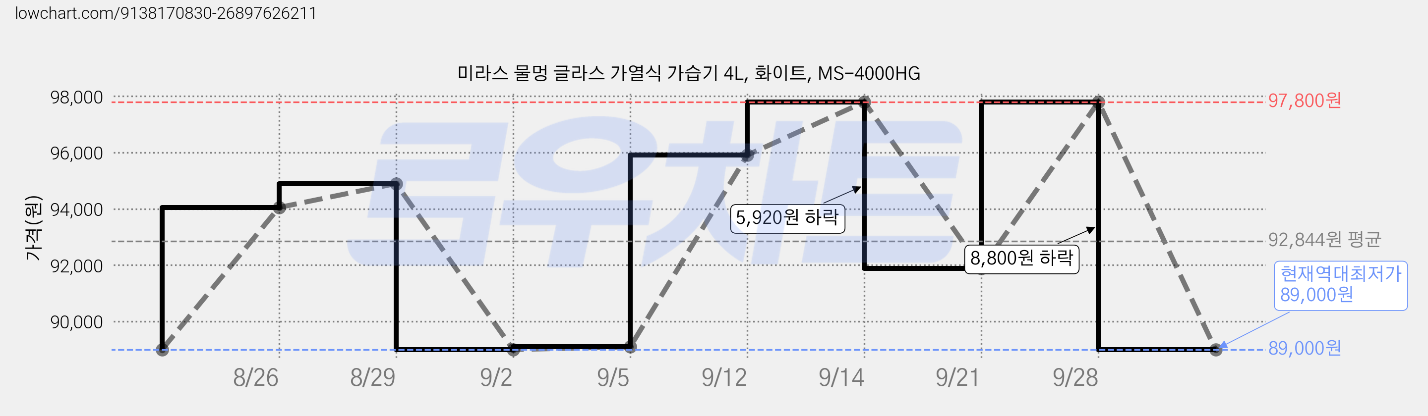미라스 물멍 글라스 가열식 가습기 4L, 화이트, MS-4000HG 가격 변동 차트, 현재가 89,000원, 역대최저가