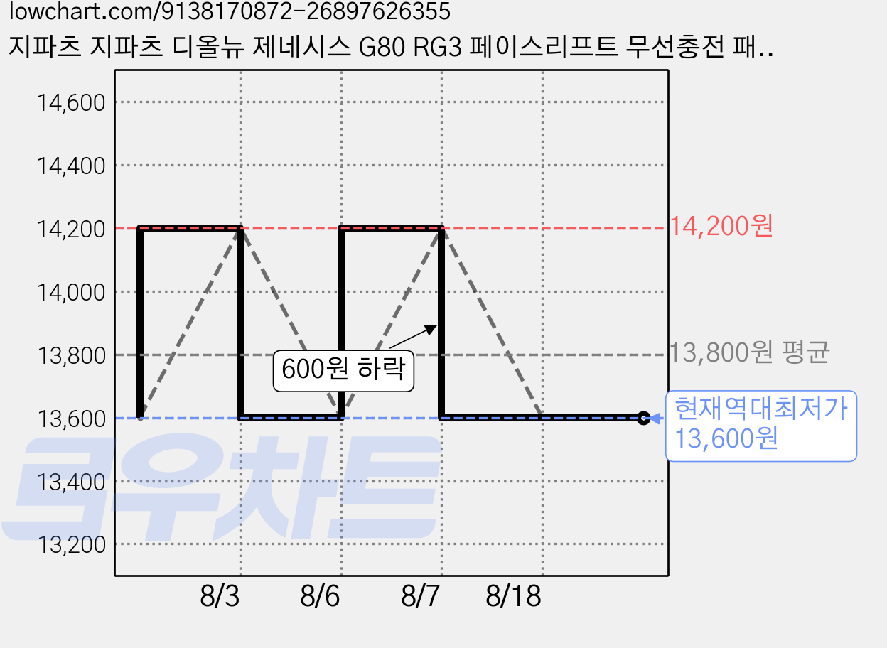 지파츠 지파츠 디올뉴 제네시스 G80 RG3 페이스리프트 무선충전 패드 커버 친환경 실리콘, 브라운, 무선충전 패드 커버 (C-1), 브라운, 1개 가격 변동 차트, 현재가 13,600원, 역대최저가