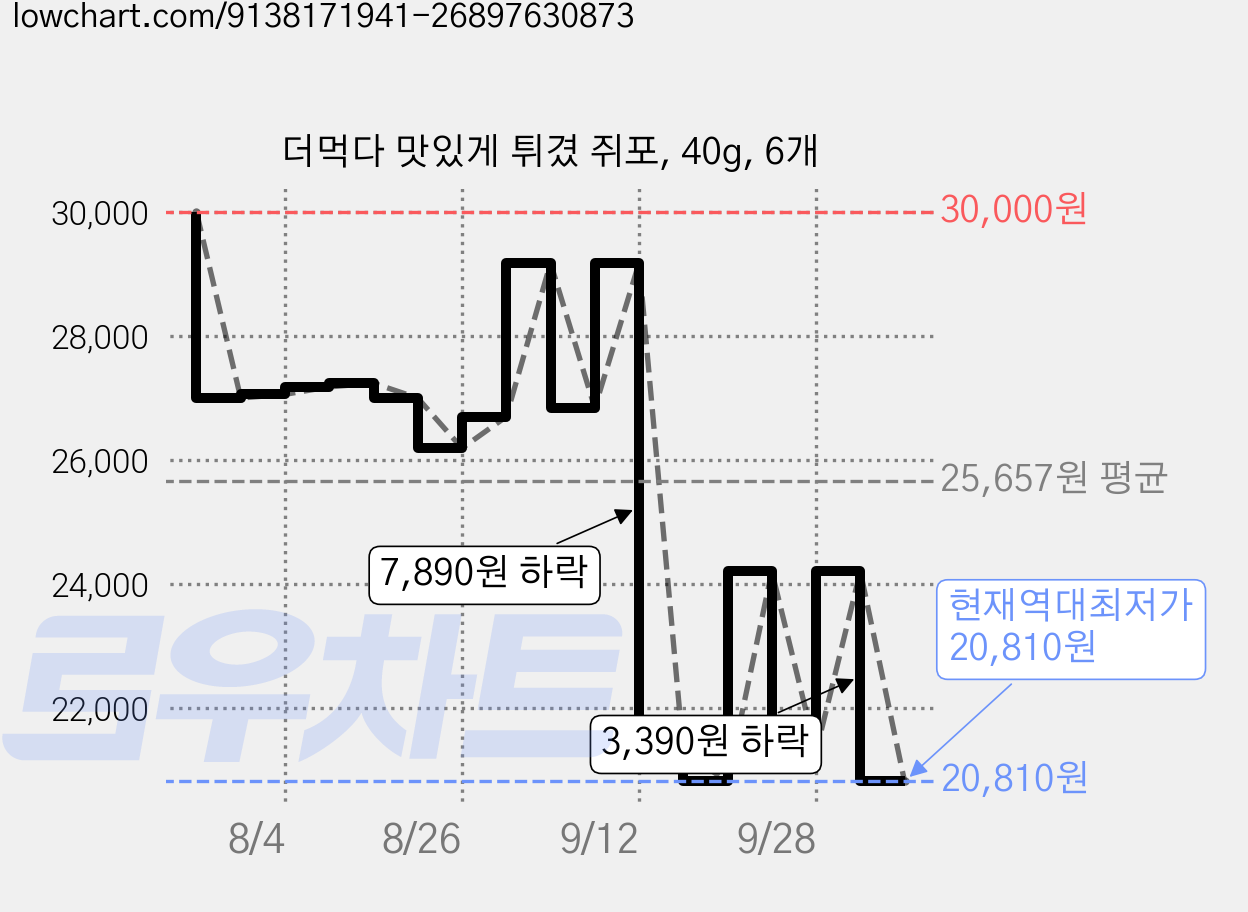 더먹다 맛있게 튀겼 쥐포, 40g, 6개 가격 변동 차트, 현재가 20,810원, 역대최저가