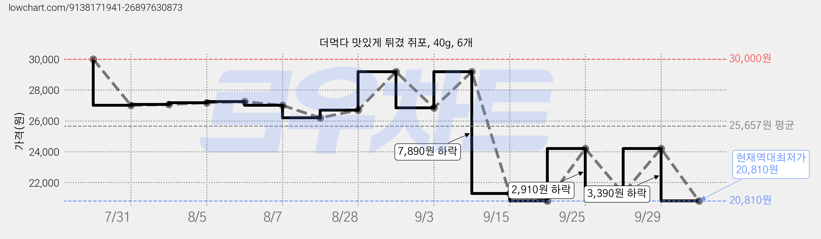 더먹다 맛있게 튀겼 쥐포, 40g, 6개 가격 변동 차트, 현재가 20,810원, 역대최저가