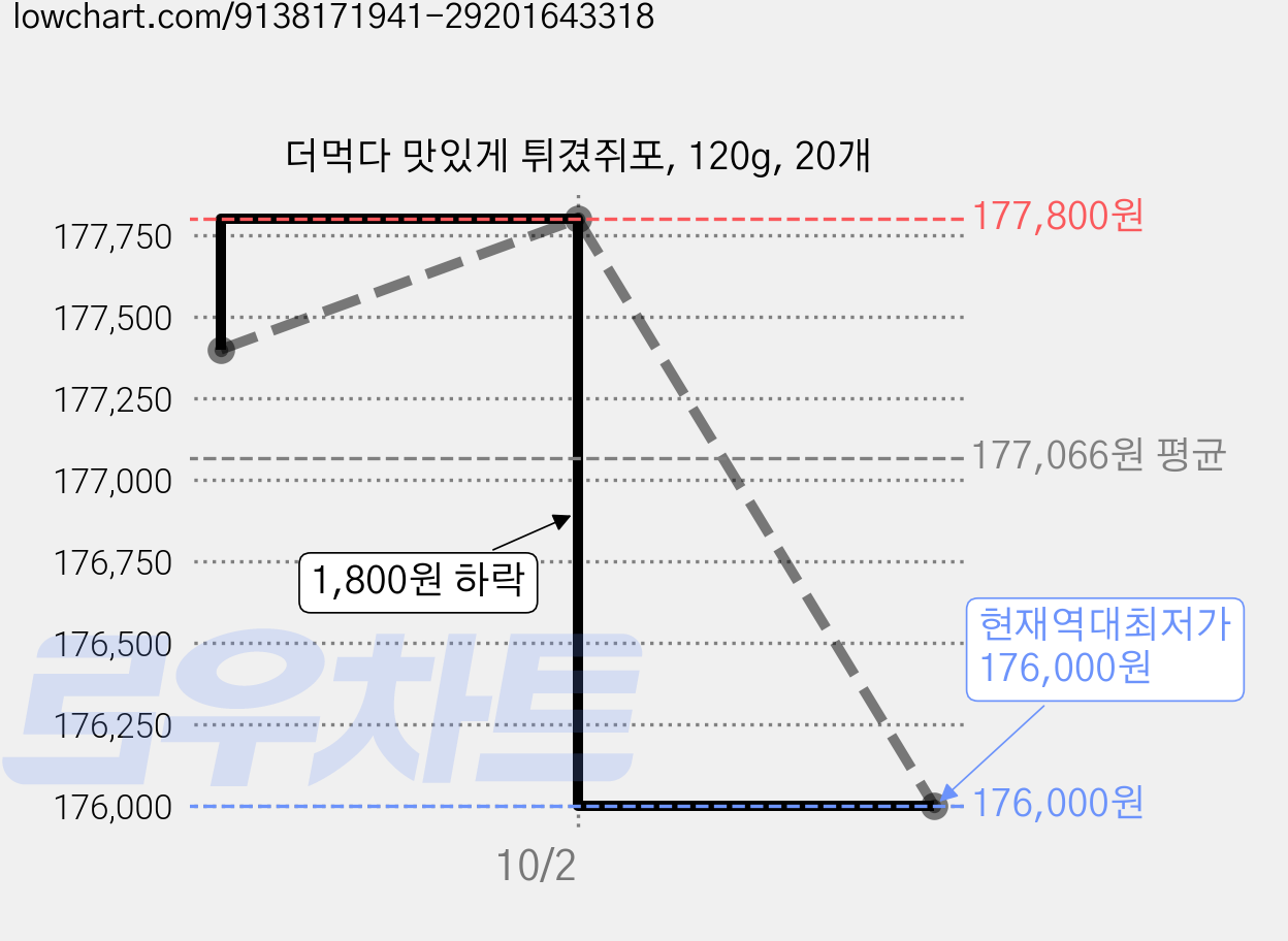 더먹다 맛있게 튀겼쥐포, 120g, 20개 가격 변동 차트, 현재가 176,000원, 역대최저가