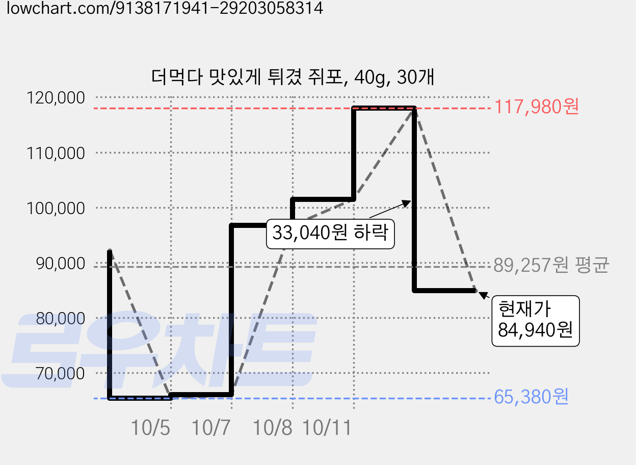 더먹다 맛있게 튀겼 쥐포, 40g, 30개 가격 변동 차트, 현재가 84,940원, 관측 최저가 65,380원
