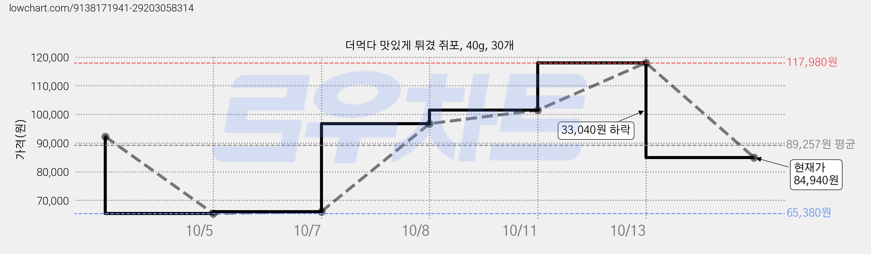 더먹다 맛있게 튀겼 쥐포, 40g, 30개 가격 변동 차트, 현재가 84,940원, 관측 최저가 65,380원