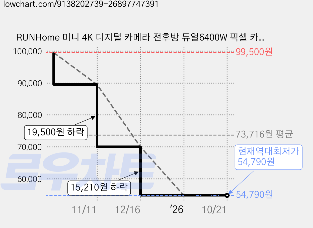 RUNHome 미니 4K 디지털 카메라 전후방 듀얼6400W 픽셀 카메라 PC 카메라 64GB, 블랙, RUNDX 디지털 카메라 가격 변동 차트, 현재가 54,790원, 역대최저가