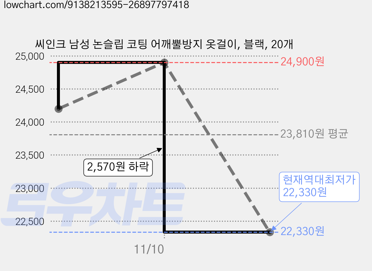 씨인크 남성 논슬립 코팅 어깨뿔방지 옷걸이, 블랙, 20개 가격 변동 차트, 현재가 22,330원, 역대최저가