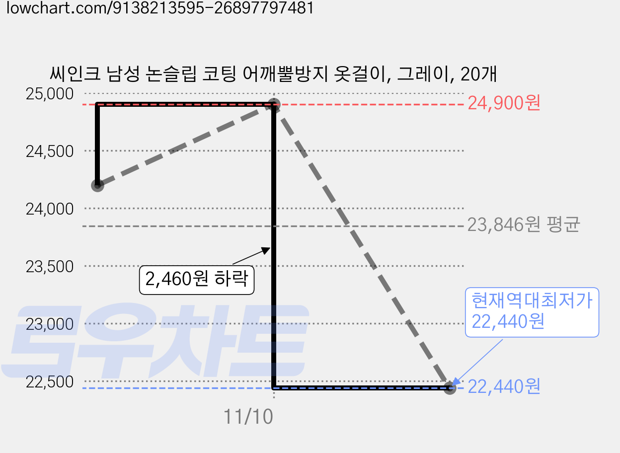 씨인크 남성 논슬립 코팅 어깨뿔방지 옷걸이, 그레이, 20개 가격 변동 차트, 현재가 22,440원, 역대최저가