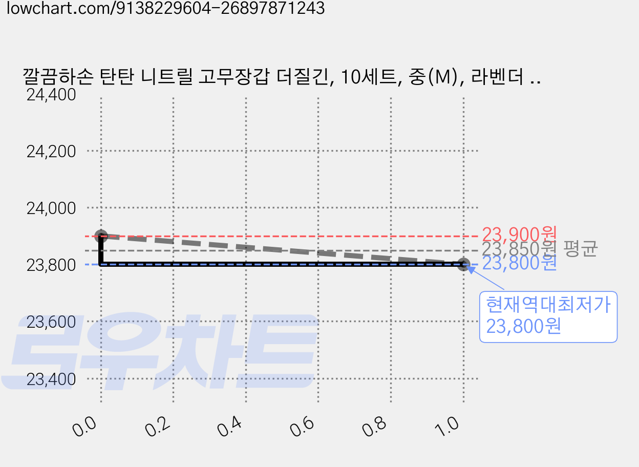 깔끔하손 탄탄 니트릴 고무장갑 더질긴, 10세트, 중(M), 라벤더 퍼플 가격 변동 차트, 현재가 23,800원, 역대최저가