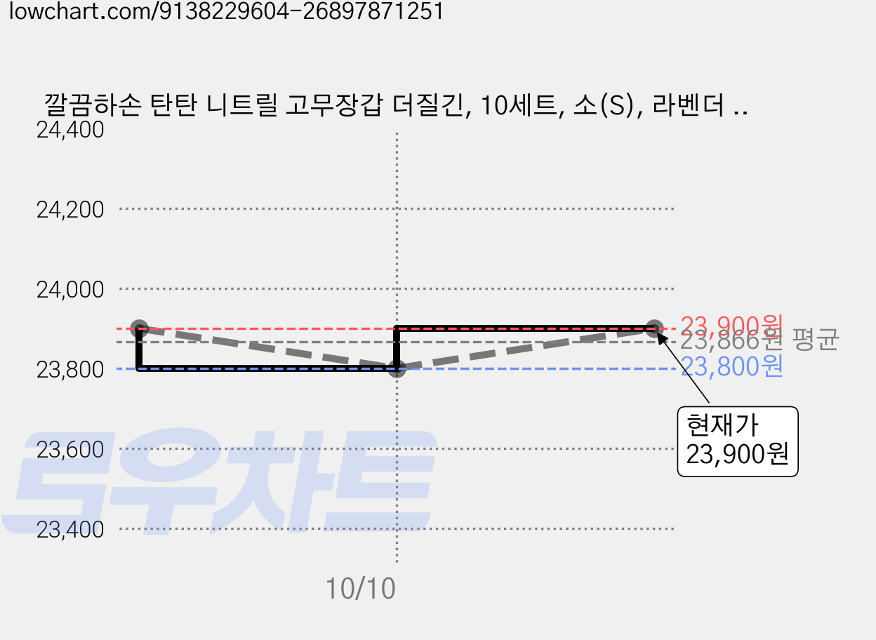 깔끔하손 탄탄 니트릴 고무장갑 더질긴, 10세트, 소(S), 라벤더 퍼플 가격 변동 차트, 현재가 23,900원, 관측 최저가 23,800원