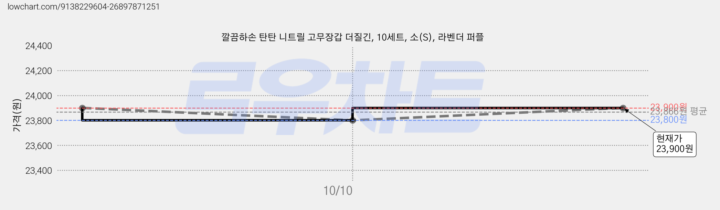 깔끔하손 탄탄 니트릴 고무장갑 더질긴, 10세트, 소(S), 라벤더 퍼플 가격 변동 차트, 현재가 23,900원, 관측 최저가 23,800원
