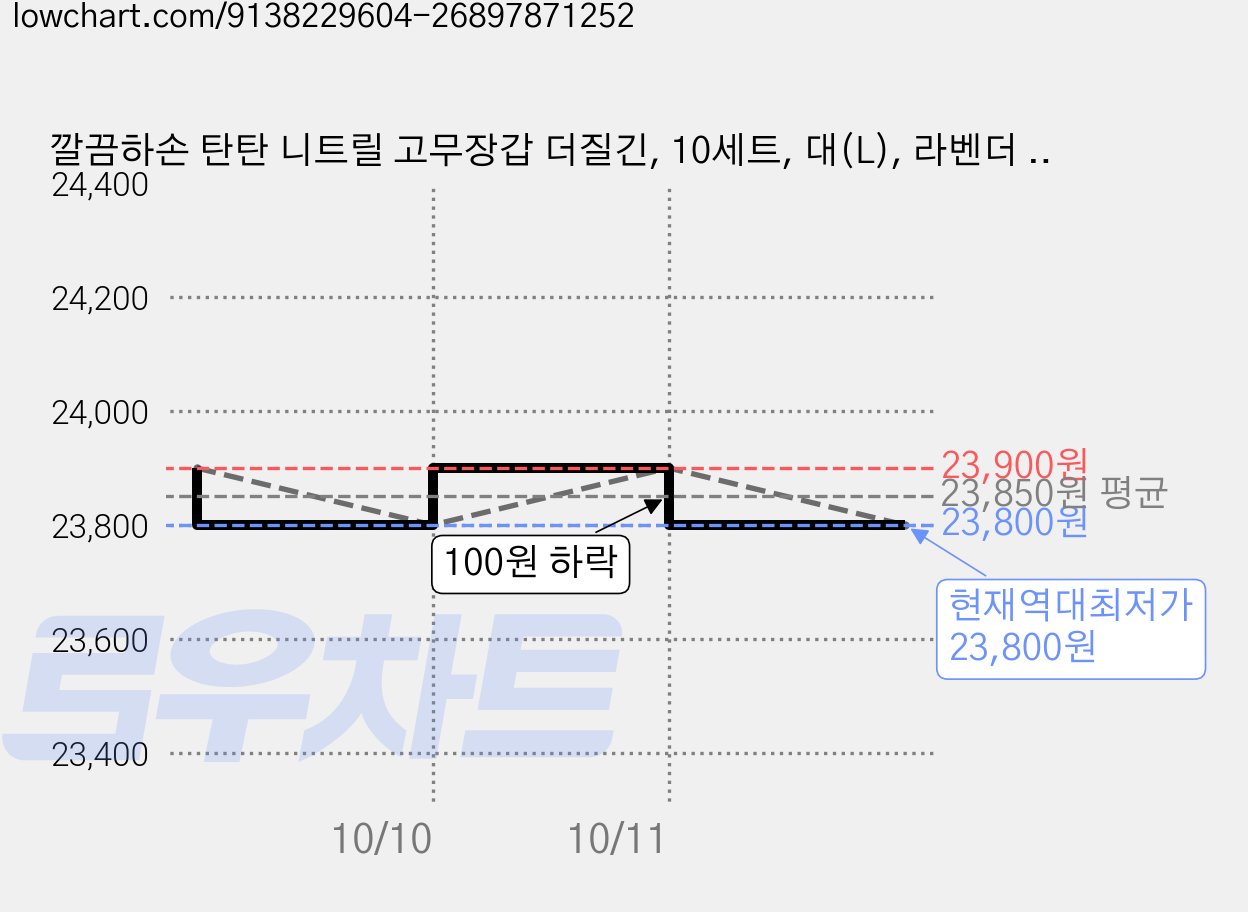 깔끔하손 탄탄 니트릴 고무장갑 더질긴, 10세트, 대(L), 라벤더 퍼플 가격 변동 차트, 현재가 23,800원, 역대최저가