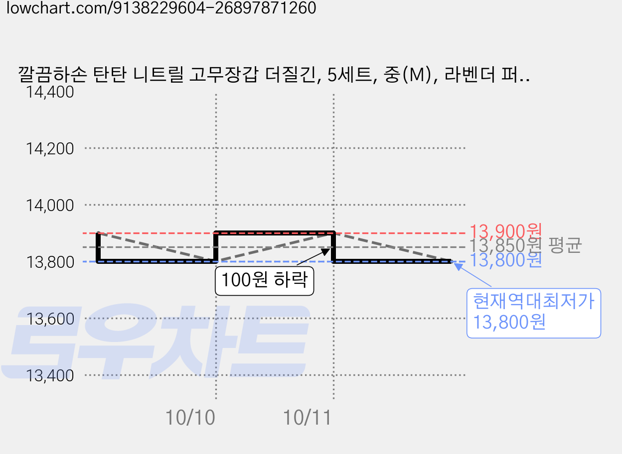 깔끔하손 탄탄 니트릴 고무장갑 더질긴, 5세트, 중(M), 라벤더 퍼플 가격 변동 차트, 현재가 13,800원, 역대최저가