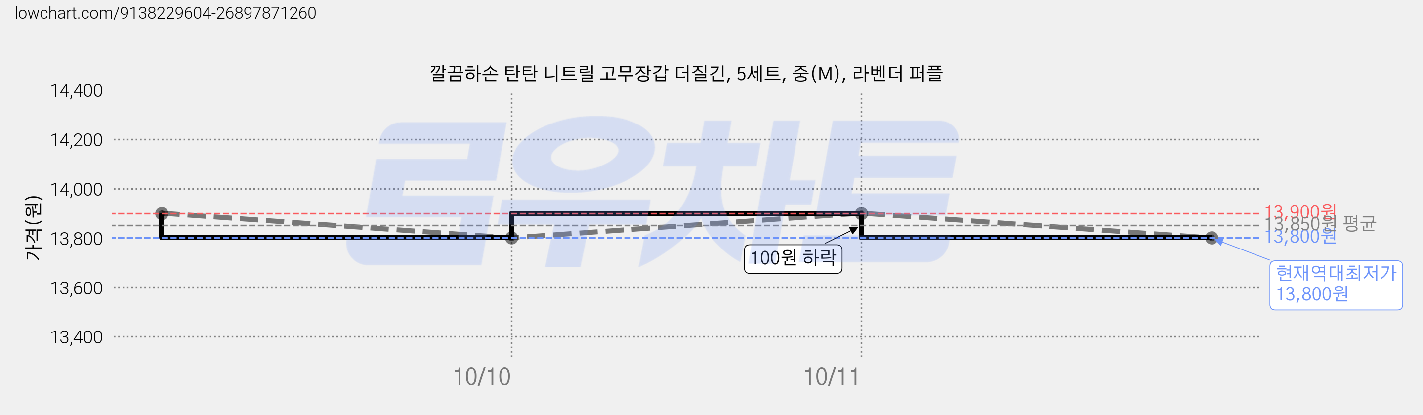 깔끔하손 탄탄 니트릴 고무장갑 더질긴, 5세트, 중(M), 라벤더 퍼플 가격 변동 차트, 현재가 13,800원, 역대최저가