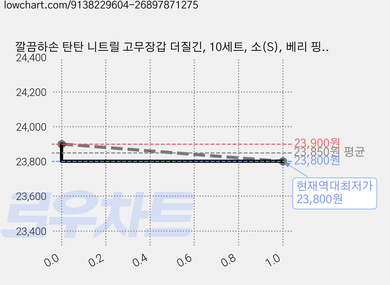 깔끔하손 탄탄 니트릴 고무장갑 더질긴, 10세트, 소(S), 베리 핑크 가격 변동 차트, 현재가 23,800원, 역대최저가