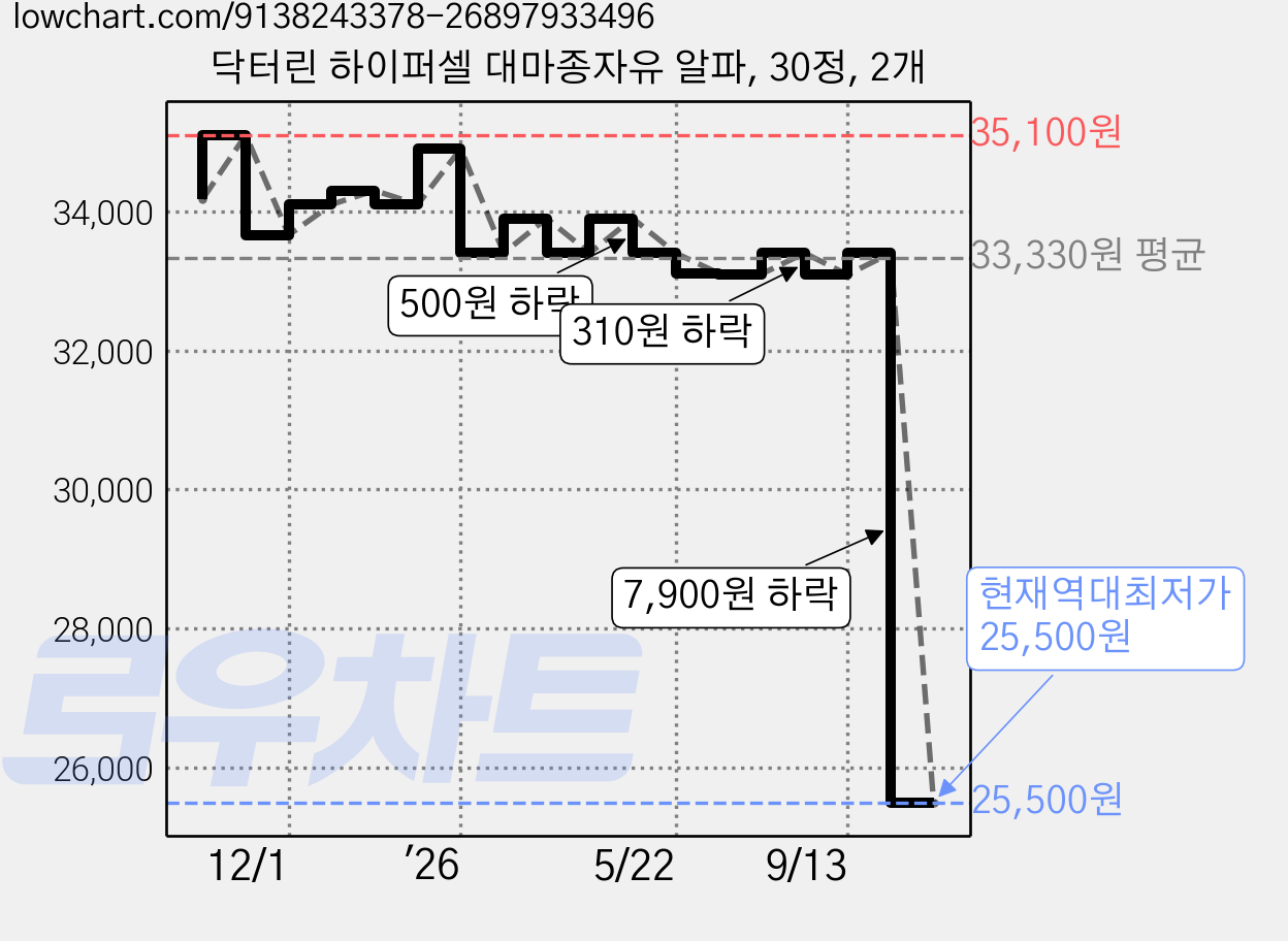 닥터린 하이퍼셀 대마종자유 알파, 30정, 2개 가격 변동 차트, 현재가 25,500원, 역대최저가