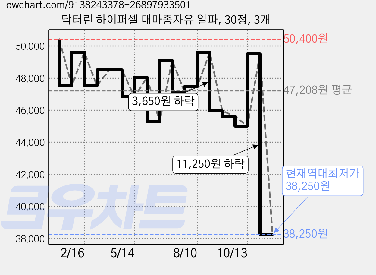 닥터린 하이퍼셀 대마종자유 알파, 30정, 3개 가격 변동 차트, 현재가 38,250원, 역대최저가