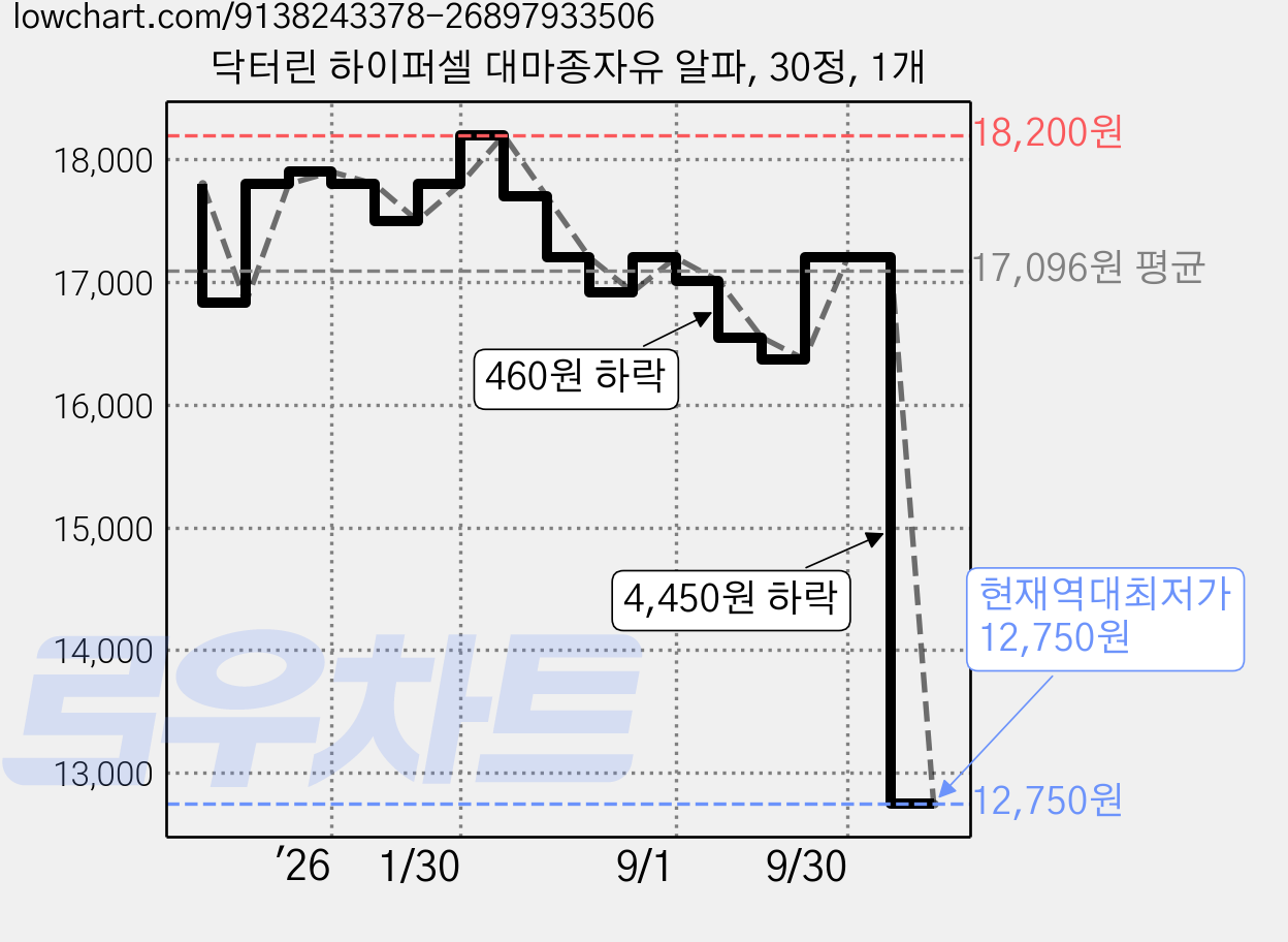 닥터린 하이퍼셀 대마종자유 알파, 30정, 1개 가격 변동 차트, 현재가 12,750원, 역대최저가