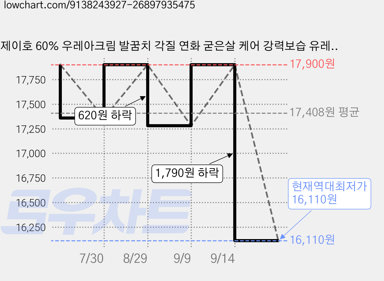 제이호 60% 우레아크림 발꿈치 각질 연화 굳은살 케어 강력보습 유레아풋크림, 200g, 1개, 1개입 가격 변동 차트, 현재가 16,110원, 역대최저가