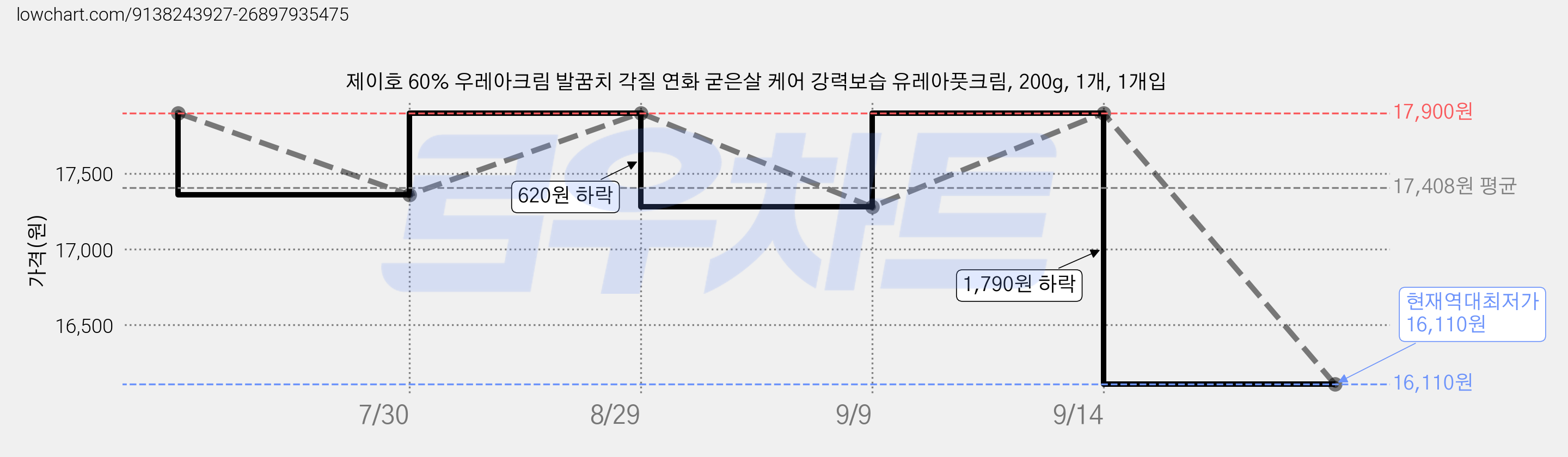 제이호 60% 우레아크림 발꿈치 각질 연화 굳은살 케어 강력보습 유레아풋크림, 200g, 1개, 1개입 가격 변동 차트, 현재가 16,110원, 역대최저가