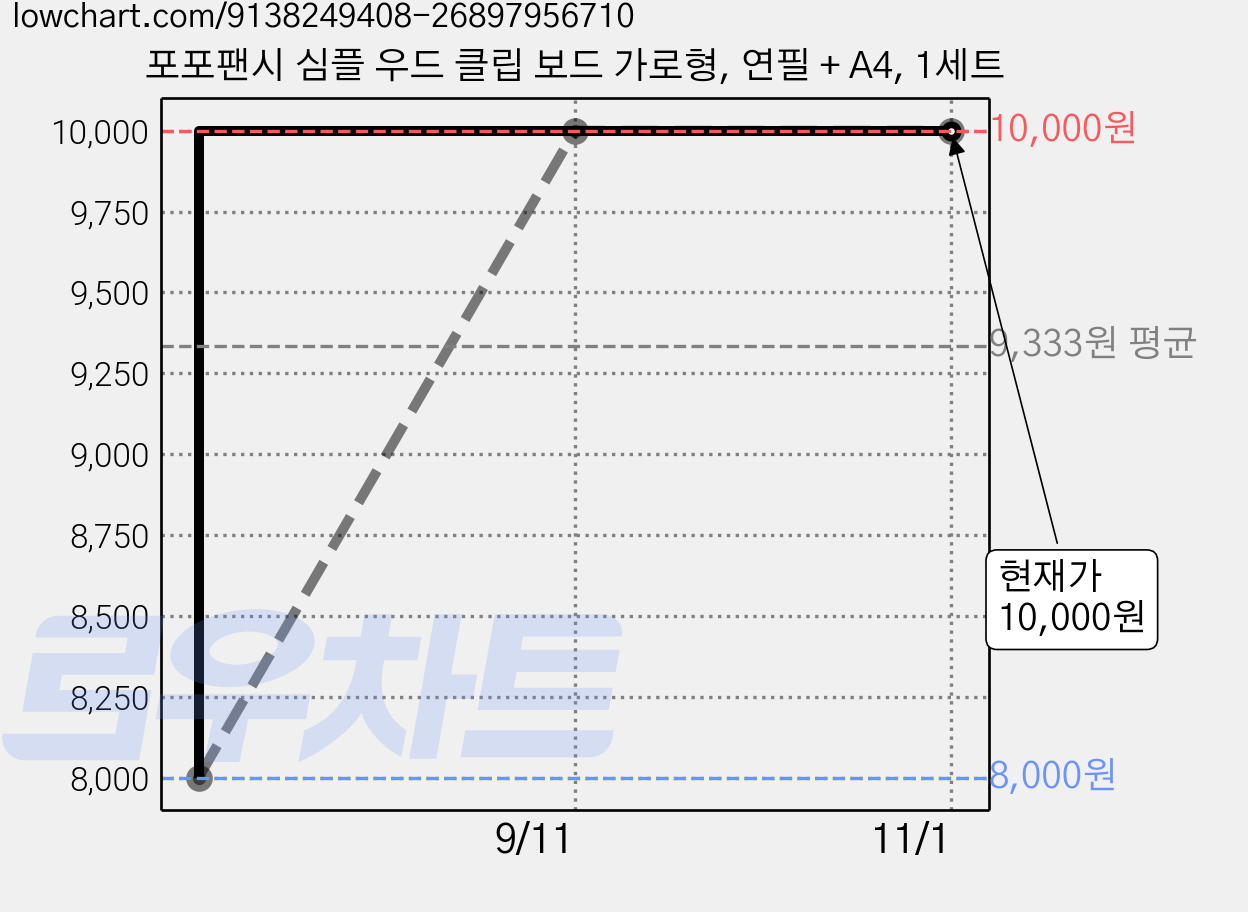 포포팬시 심플 우드 클립 보드 가로형, 연필 + A4, 1세트 가격 변동 차트, 현재가 10,000원, 관측 최저가 8,000원