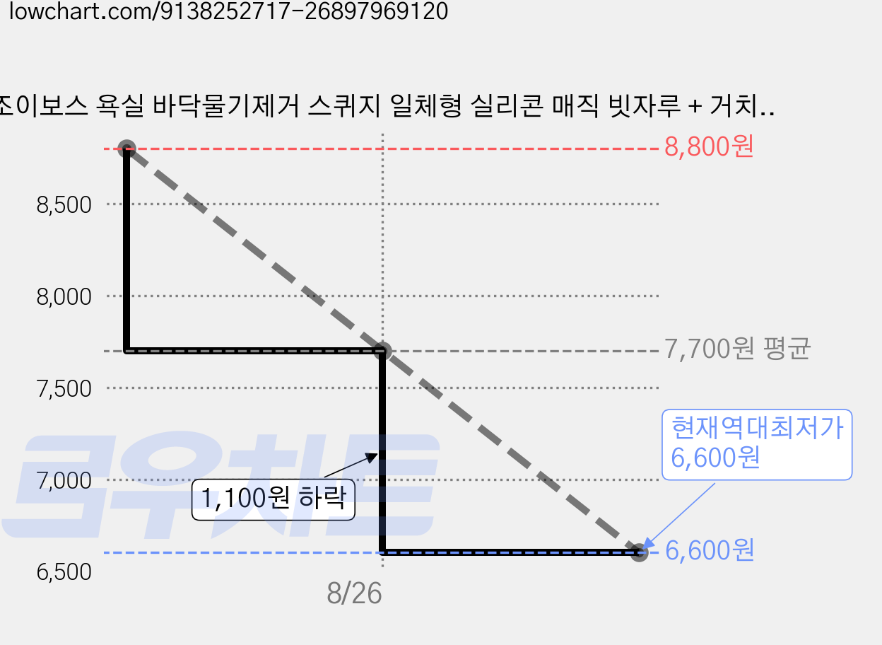 조이보스 욕실 바닥물기제거 스퀴지 일체형 실리콘 매직 빗자루 + 거치대 세트, 그레이 색상, 1개 가격 변동 차트, 현재가 6,600원, 역대최저가