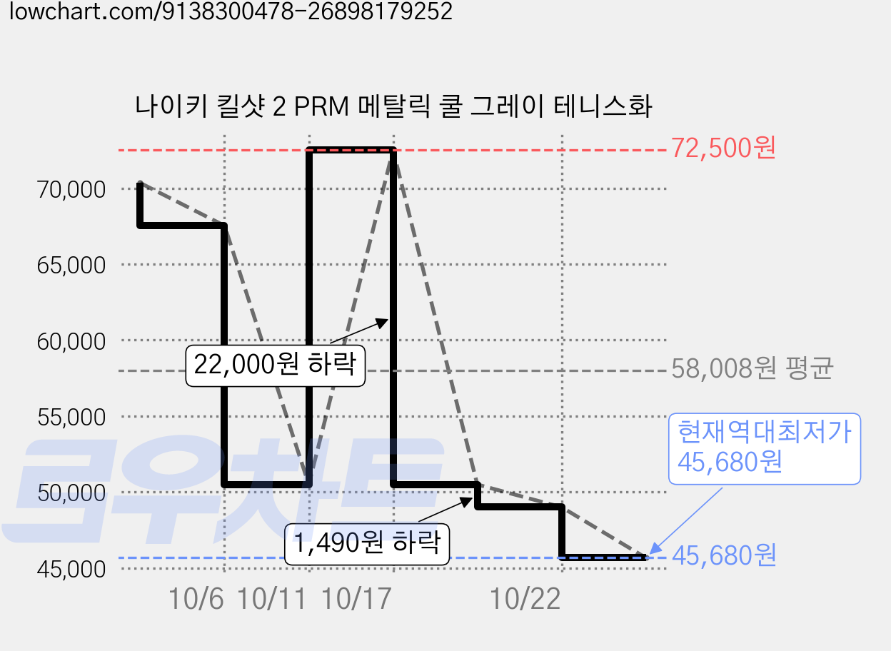 나이키 킬샷 2 PRM 메탈릭 쿨 그레이 테니스화 가격 변동 차트, 현재가 45,680원, 역대최저가