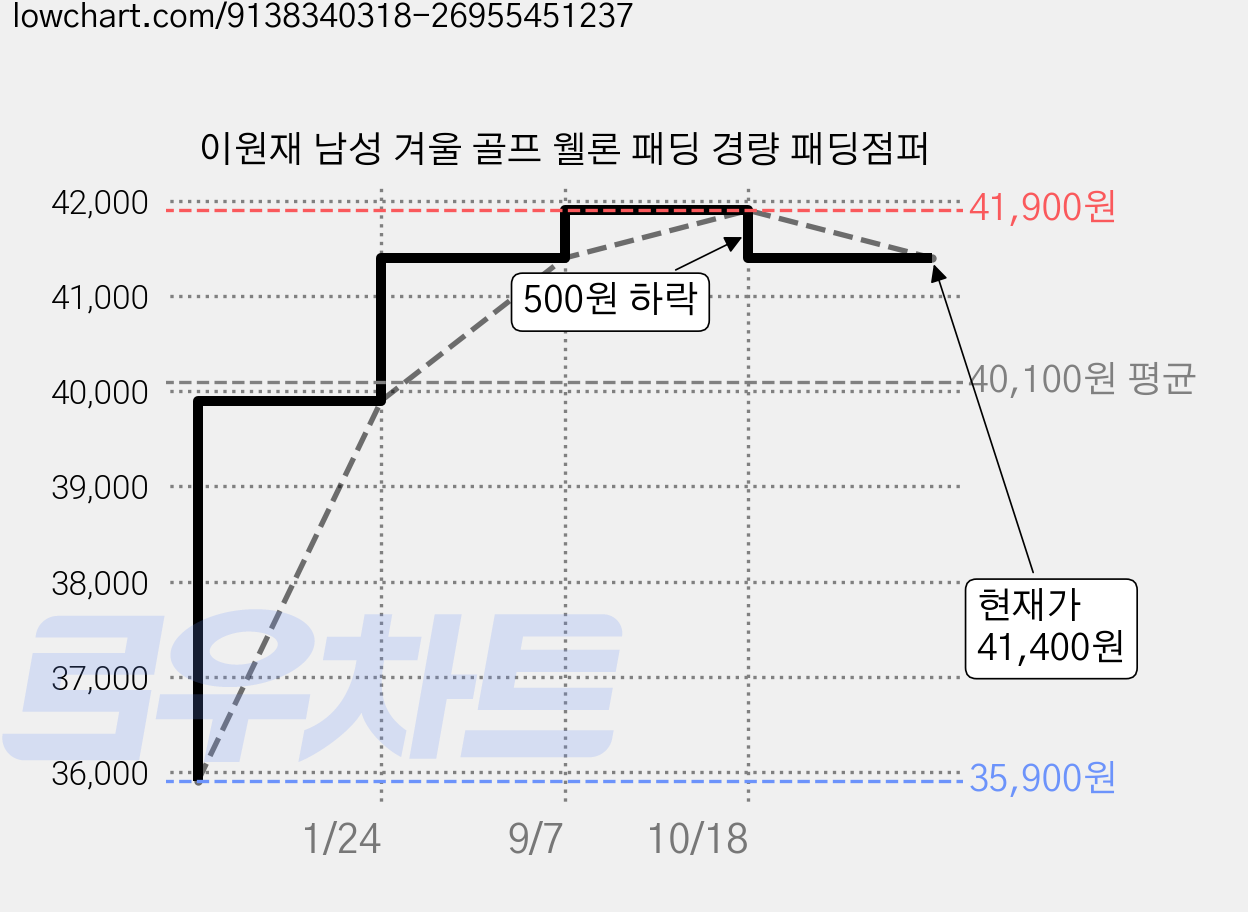 이원재 남성 겨울 골프 웰론 패딩 경량 패딩점퍼 가격 변동 차트, 현재가 41,400원, 관측 최저가 35,900원