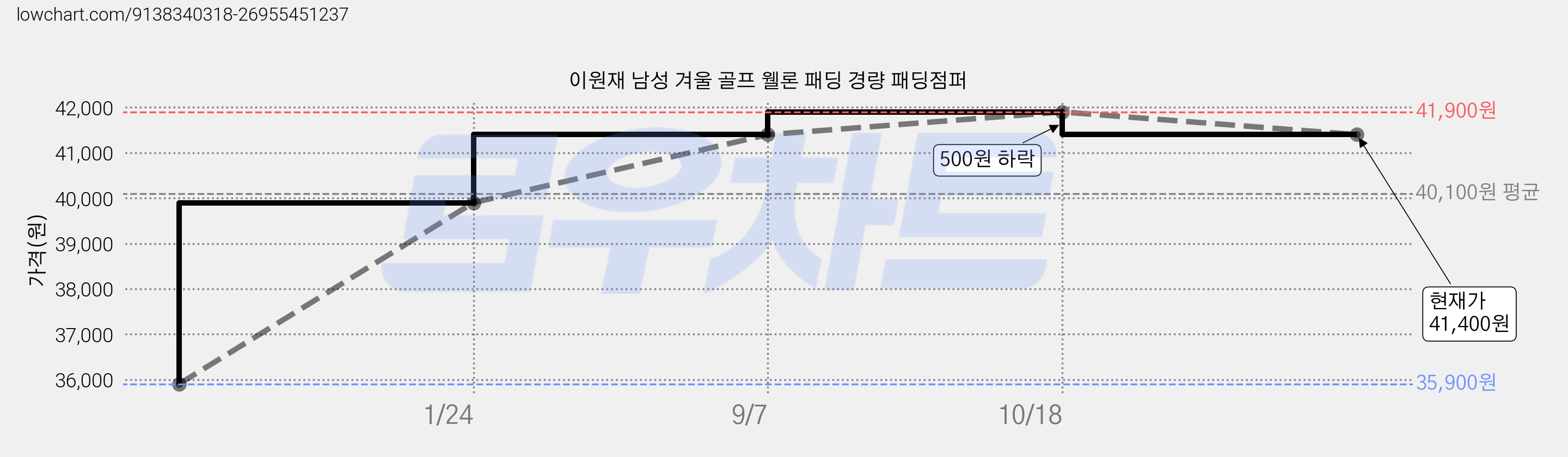 이원재 남성 겨울 골프 웰론 패딩 경량 패딩점퍼 가격 변동 차트, 현재가 41,400원, 관측 최저가 35,900원
