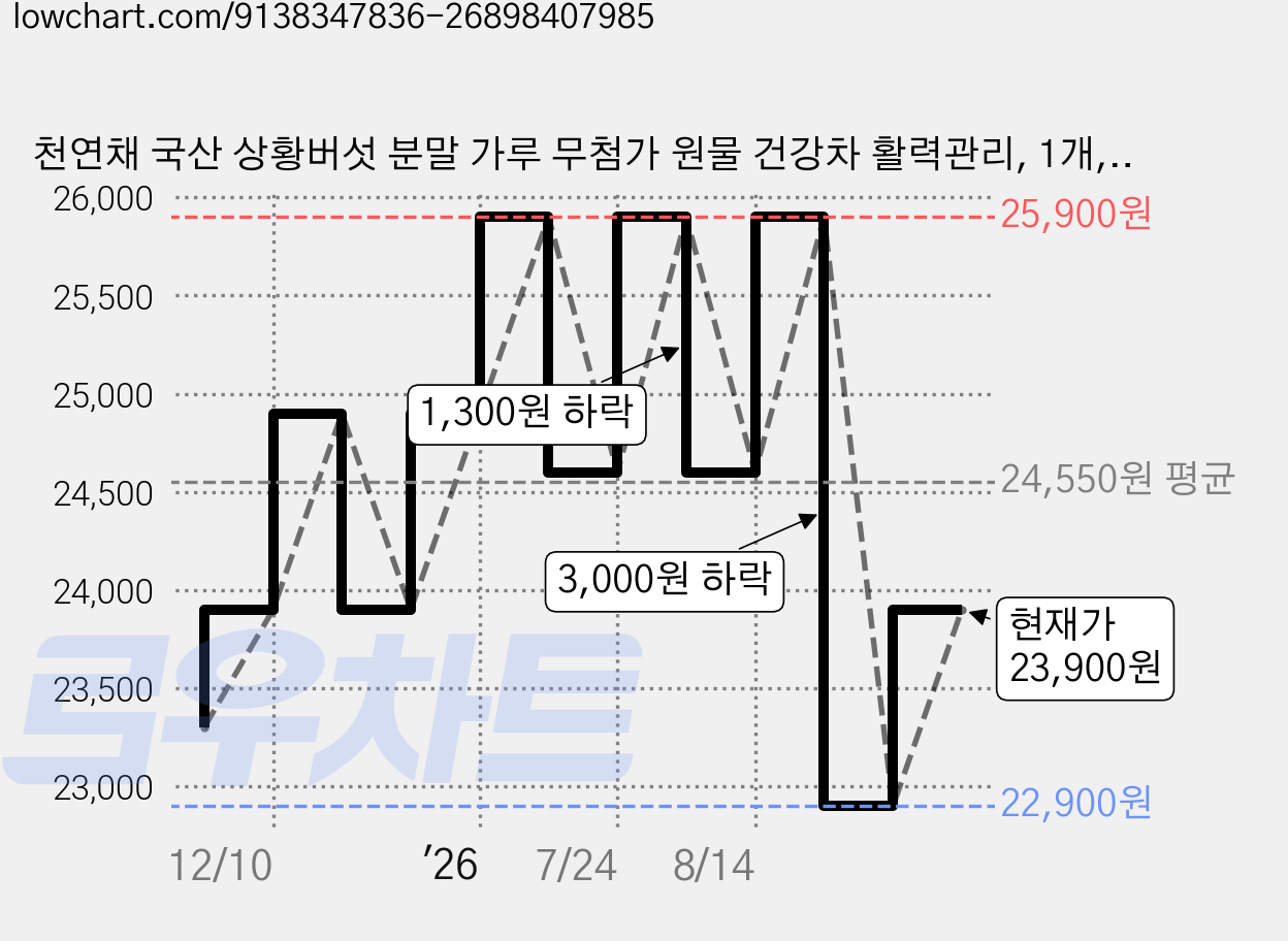 천연채 국산 상황버섯 분말 가루 무첨가 원물 건강차 활력관리, 1개, 100g 가격 변동 차트, 현재가 22,900원, 역대최저가
