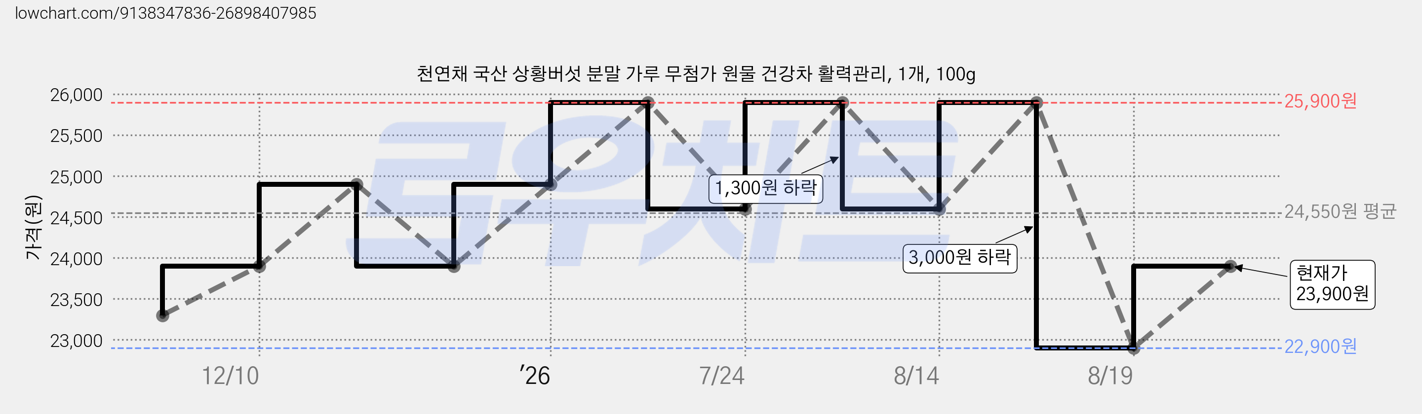 천연채 국산 상황버섯 분말 가루 무첨가 원물 건강차 활력관리, 1개, 100g 가격 변동 차트, 현재가 22,900원, 역대최저가