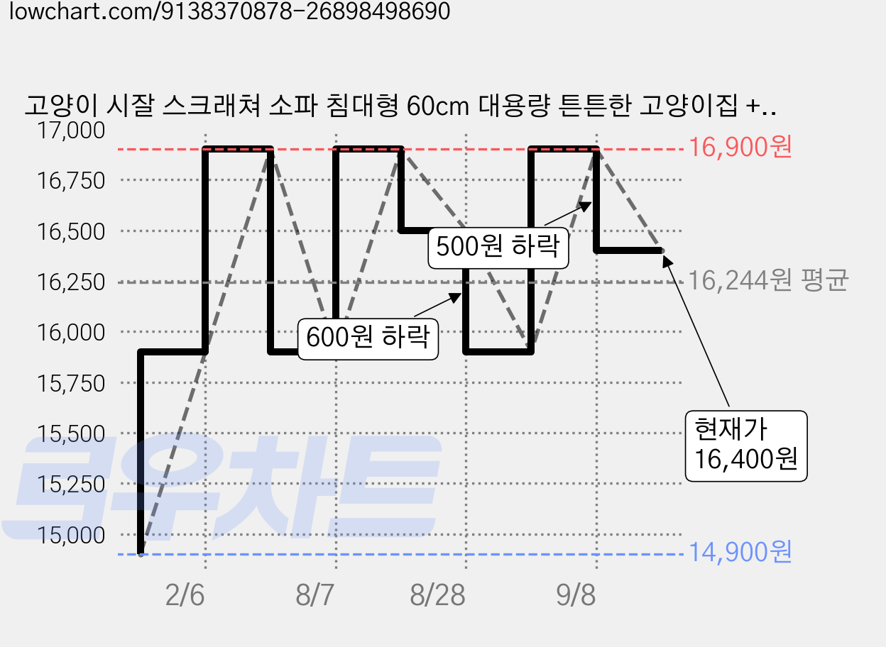 고양이 시잘 스크래쳐 소파 침대형 60cm 대용량 튼튼한 고양이집 + 놀이공, 1개, 연한 색 가격 변동 차트, 현재가 16,400원, 관측 최저가 14,900원