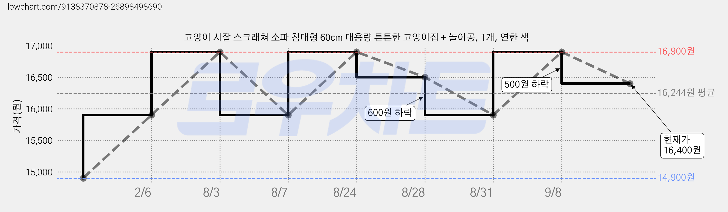 고양이 시잘 스크래쳐 소파 침대형 60cm 대용량 튼튼한 고양이집 + 놀이공, 1개, 연한 색 가격 변동 차트, 현재가 16,400원, 관측 최저가 14,900원