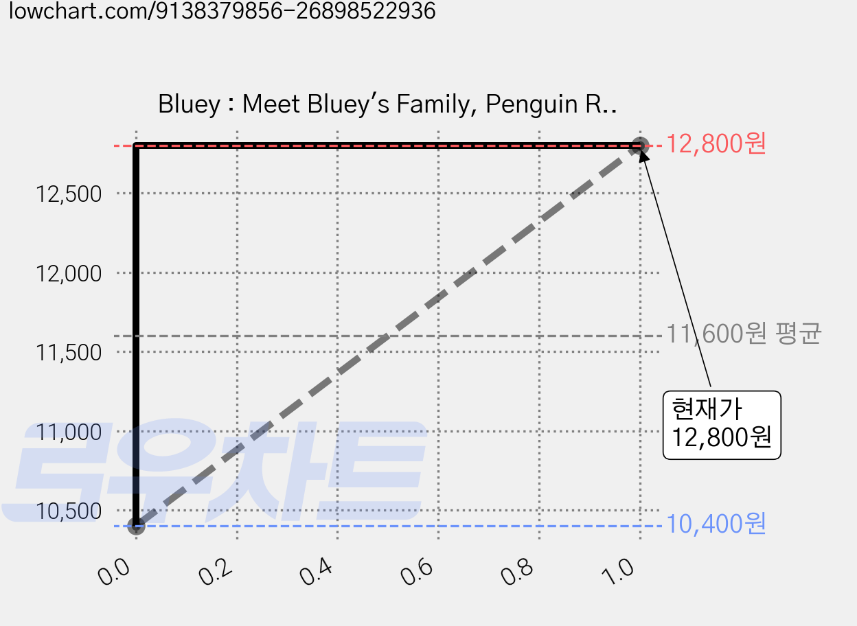Bluey : Meet Bluey's Family, Penguin Random House Children's UK 가격 변동 차트, 현재가 12,800원, 관측 최저가 10,400원