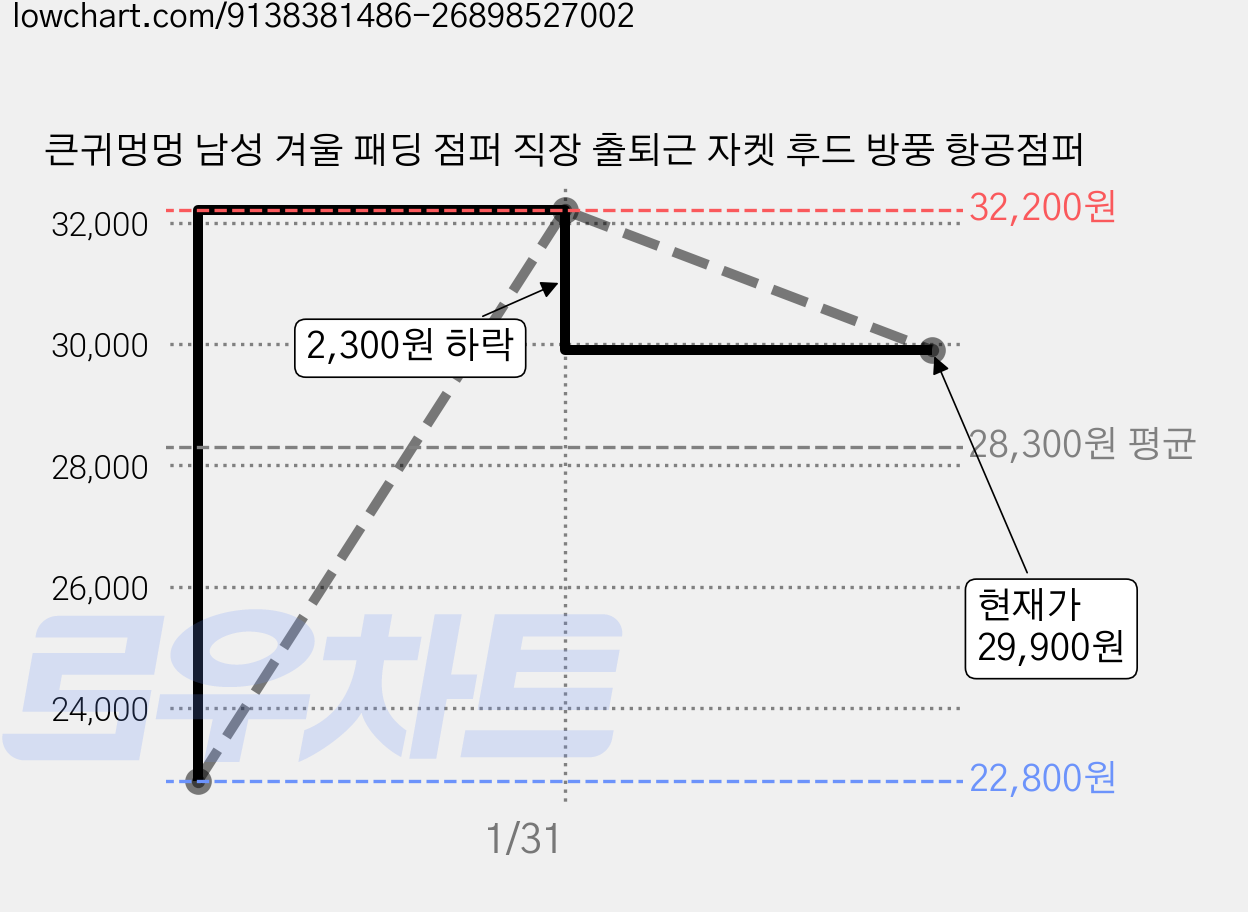 큰귀멍멍 남성 겨울 패딩 점퍼 직장 출퇴근 자켓 후드 방풍 항공점퍼 가격 변동 차트, 현재가 29,900원, 관측 최저가 22,800원