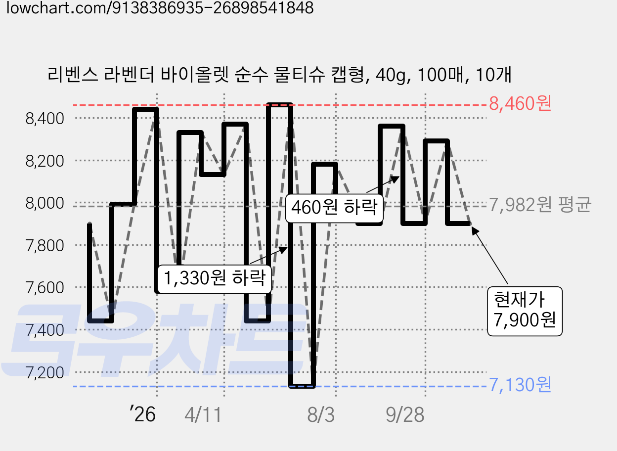 리벤스 라벤더 바이올렛 순수 물티슈 캡형, 40g, 100매, 10개 가격 변동 차트, 현재가 7,900원, 관측 최저가 7,130원